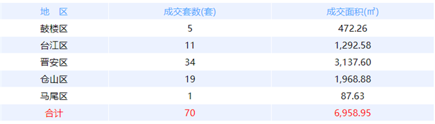 6月27日福州网签：五区73套七县（市、区）50套——九房网
