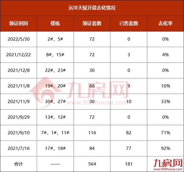 猛降75万!开盘近一年去化不足4成!福州市区有盘卖到1.5万/平起!——九房网 猛降75万!开盘近一年去化不足4成!福州市区有盘卖到1.5万/平起!——九房网