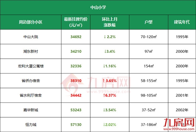 11万/㎡!涨22%!高考过后,福州热点学校学区房价曝光!——九房网 11万/㎡!涨22%!高考过后,福州热点学校学区房价曝光!——九房网