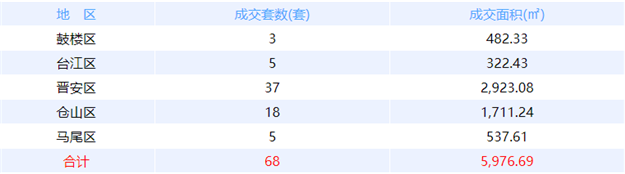 6月24日福州网签：五区73套七县（市、区）50套——九房网