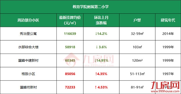 11万/㎡!涨22%!高考过后,福州热点学校学区房价曝光!——九房网 11万/㎡!涨22%!高考过后,福州热点学校学区房价曝光!——九房网