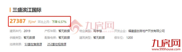 最高超小区均价2万/㎡!刚刚,福州一批“假降价”二手房曝光!——九房网 最高超小区均价2万/㎡!刚刚,福州一批“假降价”二手房曝光!——九房网