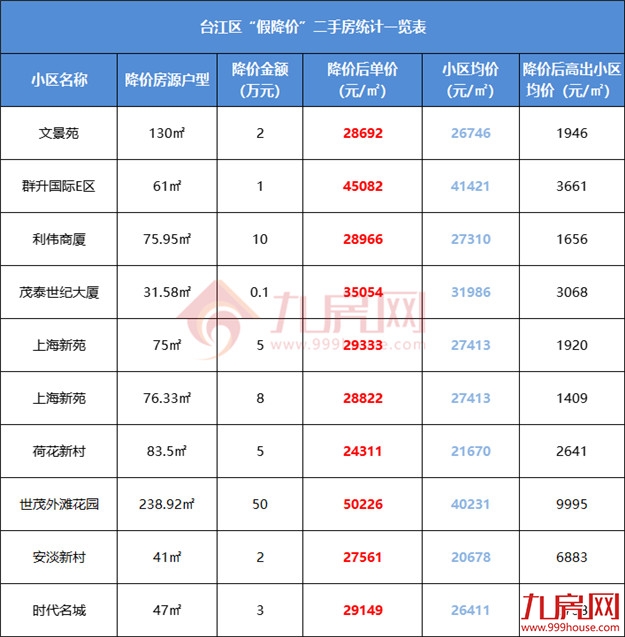 最高超小区均价2万/㎡!刚刚,福州一批“假降价”二手房曝光!——九房网 最高超小区均价2万/㎡!刚刚,福州一批“假降价”二手房曝光!——九房网