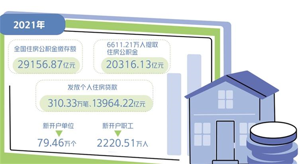 三部门发布2021年住房公积金年度“账单”—— 缴存覆盖面进一步扩大——九房网 三部门发布2021年住房公积金年度“账单”—— 缴存覆盖面进一步扩大——九房网