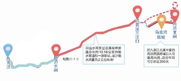 马銮湾新城雨洪生态补水工程中段开工 将新建13.18公里输水管道——九房网 马銮湾新城雨洪生态补水工程中段开工 将新建13.18公里输水管道——九房网