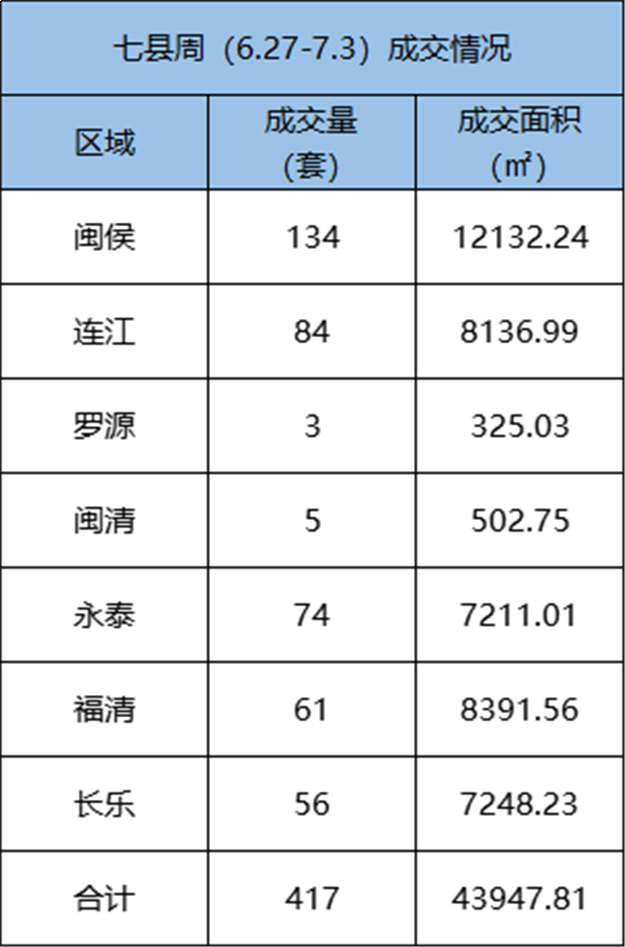 6.27-7.3福州五区住宅签约484套，环比下跌3.01%——九房网