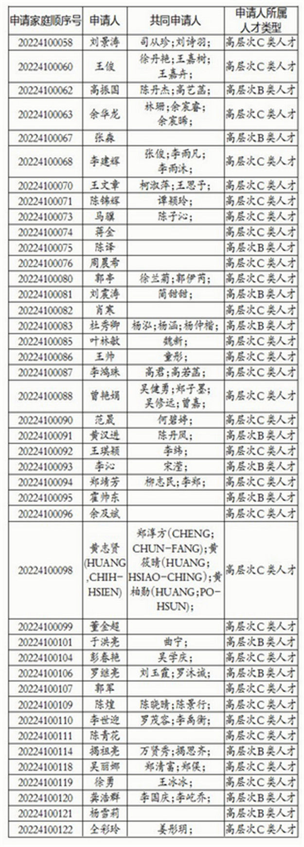 厦门2022年第一批人才住房(高层次人才)审核结果公示——九房网 厦门2022年第一批人才住房(高层次人才)审核结果公示——九房网