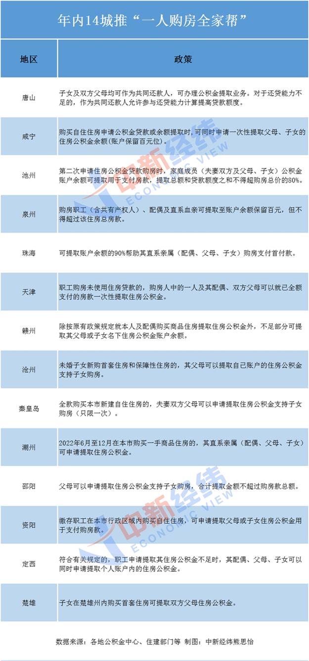 年内14城推“一人购房全家帮”,专家:可激活部分市场需求——九房网 年内14城推“一人购房全家帮”,专家:可激活部分市场需求——九房网