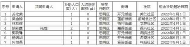 厦门市最低生活保障家庭住房保障（租金补助）申请人申请资格公示——九房网