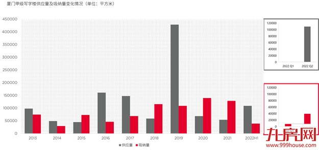 戴德梁行:厦门跨岛发展20年,岛内外商业差异不断缩小——九房网 戴德梁行:厦门跨岛发展20年,岛内外商业差异不断缩小——九房网