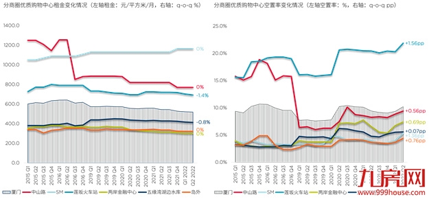戴德梁行:厦门跨岛发展20年,岛内外商业差异不断缩小——九房网 戴德梁行:厦门跨岛发展20年,岛内外商业差异不断缩小——九房网