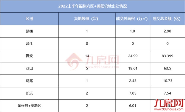 揽金178.7亿元!25宗宅地!2022上半年福州土拍地图发布!——九房网 揽金178.7亿元!25宗宅地!2022上半年福州土拍地图发布!——九房网