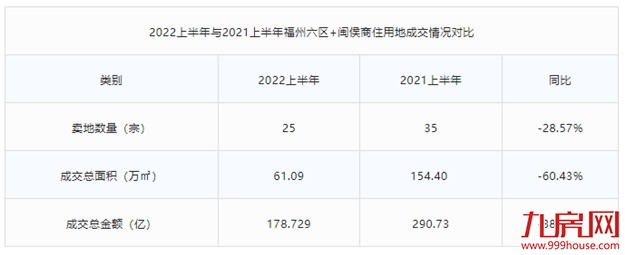 揽金178.7亿元!25宗宅地!2022上半年福州土拍地图发布!——九房网 揽金178.7亿元!25宗宅地!2022上半年福州土拍地图发布!——九房网
