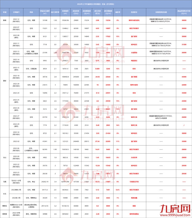 揽金178.7亿元!25宗宅地!2022上半年福州土拍地图发布!——九房网 揽金178.7亿元!25宗宅地!2022上半年福州土拍地图发布!——九房网
