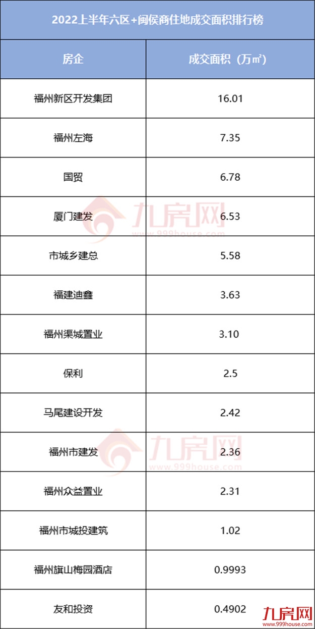 揽金178.7亿元!25宗宅地!2022上半年福州土拍地图发布!——九房网 揽金178.7亿元!25宗宅地!2022上半年福州土拍地图发布!——九房网