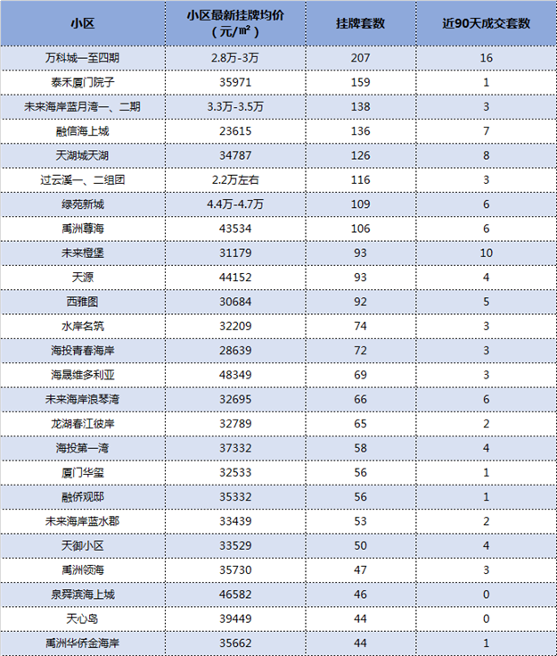 最新数据出炉!厦门这115个小区挂牌量最猛!卖得动吗?——九房网 最新数据出炉!厦门这115个小区挂牌量最猛!卖得动吗?——九房网