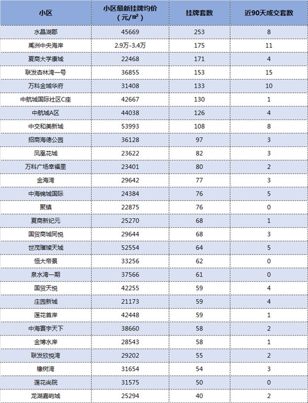 最新数据出炉!厦门这115个小区挂牌量最猛!卖得动吗?——九房网 最新数据出炉!厦门这115个小区挂牌量最猛!卖得动吗?——九房网