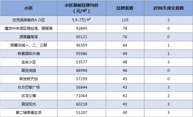 最新数据出炉!厦门这115个小区挂牌量最猛!卖得动吗?——九房网 最新数据出炉!厦门这115个小区挂牌量最猛!卖得动吗?——九房网