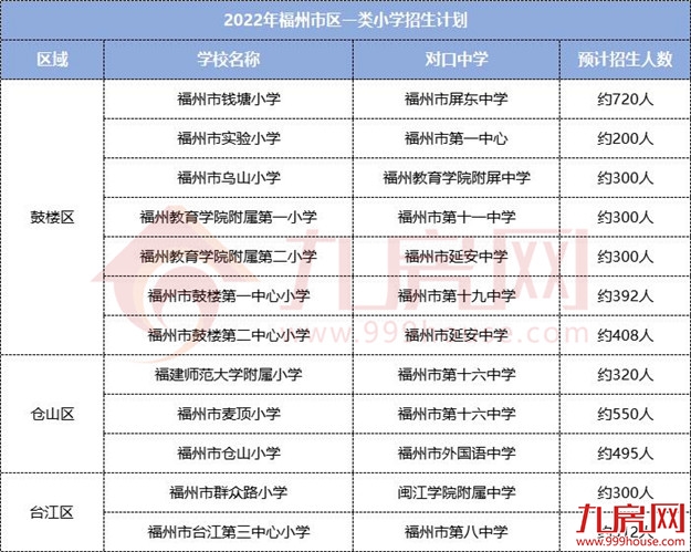 新纪录!32平470万!单价破14万!福州一学区房卖出天价!——九房网 新纪录!32平470万!单价破14万!福州一学区房卖出天价!——九房网