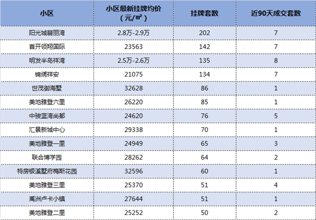 最新数据出炉!厦门这115个小区挂牌量最猛!卖得动吗?——九房网 最新数据出炉!厦门这115个小区挂牌量最猛!卖得动吗?——九房网