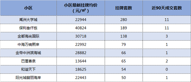 最新数据出炉!厦门这115个小区挂牌量最猛!卖得动吗?——九房网 最新数据出炉!厦门这115个小区挂牌量最猛!卖得动吗?——九房网