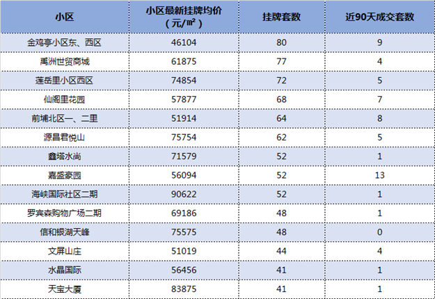 最新数据出炉!厦门这115个小区挂牌量最猛!卖得动吗?——九房网 最新数据出炉!厦门这115个小区挂牌量最猛!卖得动吗?——九房网