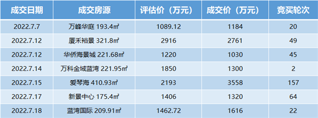 好猛!吸金1.27亿!厦门这类房子,正疯狂成交!——九房网 好猛!吸金1.27亿!厦门这类房子,正疯狂成交!——九房网