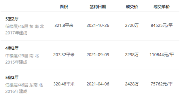 好猛!吸金1.27亿!厦门这类房子,正疯狂成交!——九房网 好猛!吸金1.27亿!厦门这类房子,正疯狂成交!——九房网