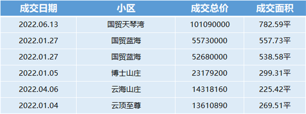 好猛!吸金1.27亿!厦门这类房子,正疯狂成交!——九房网 好猛!吸金1.27亿!厦门这类房子,正疯狂成交!——九房网