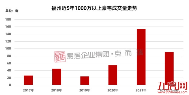 猛!2637万!破9.35万/㎡!福州这个富人区,成交价刷新!——九房网 猛!2637万!破9.35万/㎡!福州这个富人区,成交价刷新!——九房网