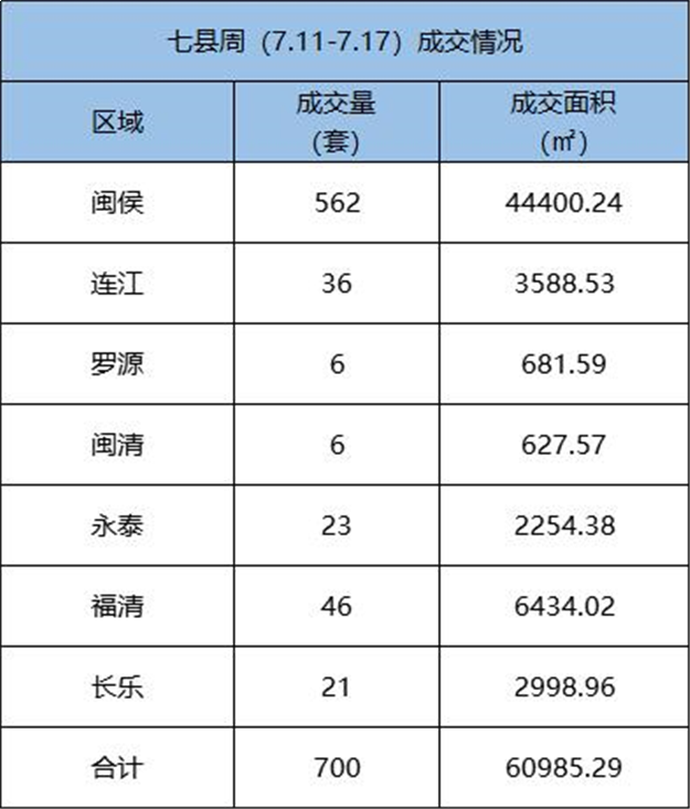 7.11-7.17福州五区住宅签约337套，环比下跌44%——九房网