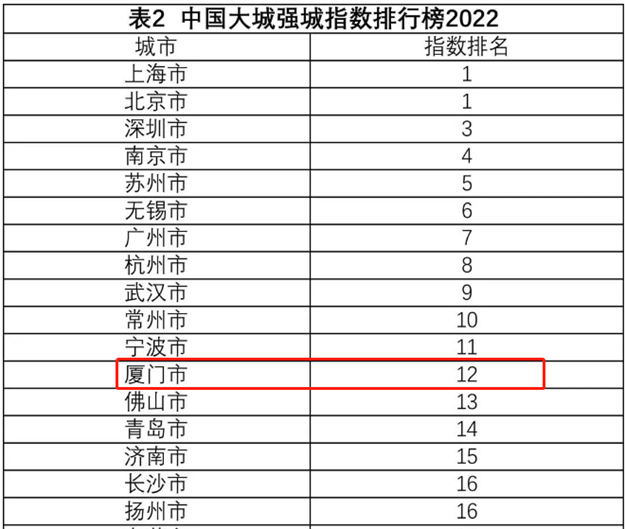 全城瞩目!入围国家级名单、百强城市…厦门猛料连爆!牛到飞起!——九房网 全城瞩目!入围国家级名单、百强城市…厦门猛料连爆!牛到飞起!——九房网