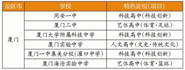 厦门这11校要建“特色高中” 满足学生多样化需求——九房网 厦门这11校要建“特色高中” 满足学生多样化需求——九房网
