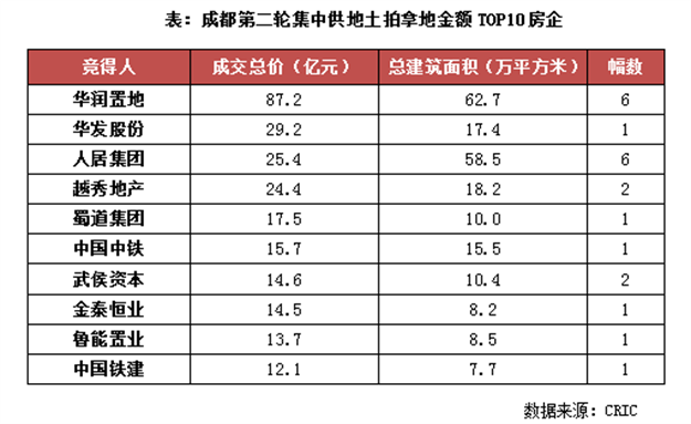土拍发力!收金3785亿!福州试点“现房销售”!厦门…——九房网 土拍发力!收金3785亿!福州试点“现房销售”!厦门…——九房网