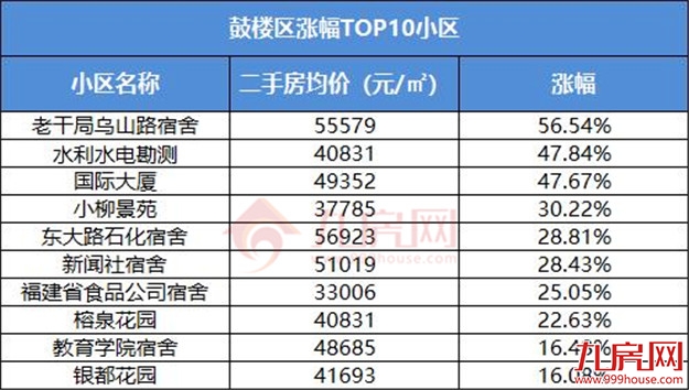 一个月猛涨2万/㎡!福州涨价最强60个小区曝光,最高涨66%!——九房网 一个月猛涨2万/㎡!福州涨价最强60个小区曝光,最高涨66%!——九房网