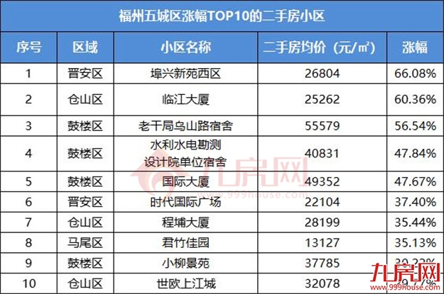 一个月猛涨2万/㎡!福州涨价最强60个小区曝光,最高涨66%!——九房网 一个月猛涨2万/㎡!福州涨价最强60个小区曝光,最高涨66%!——九房网