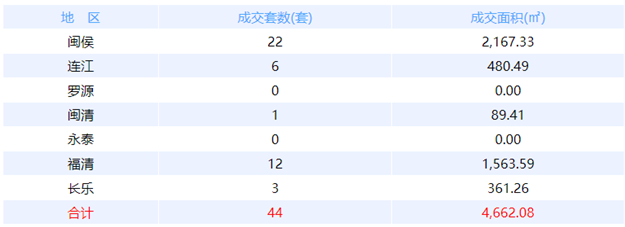 7月23日福州网签：五区51套七县（市、区）79套——九房网