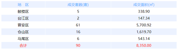 7月22日福州网签：五区51套七县（市、区）79套——九房网