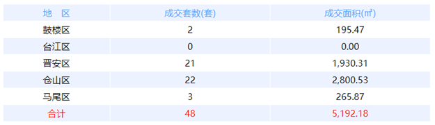 7月31日福州网签：五区92套七县（市、区）42套——九房网