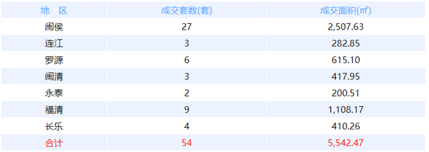 7月22日福州网签：五区51套七县（市、区）79套——九房网