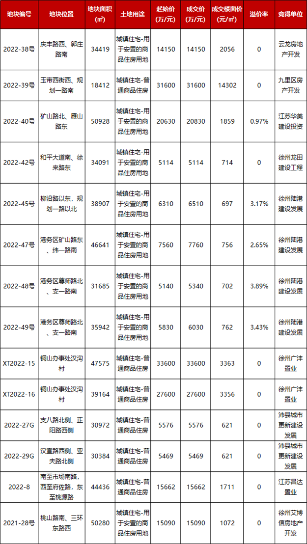 徐州二批次集中出让14宗涉宅地块,总成交价20.03亿元——九房网 徐州二批次集中出让14宗涉宅地块,总成交价20.03亿元——九房网