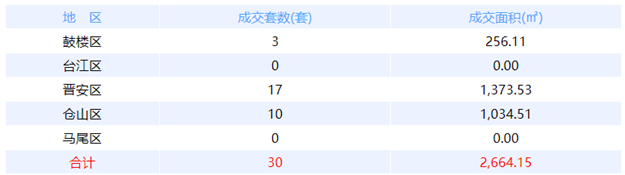 8月6日福州网签：五区56套七县（市、区）30套——九房网