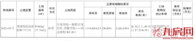 起拍楼面价4032元/㎡!9月1日,闽侯1宗宅地开卖!——九房网 起拍楼面价4032元/㎡!9月1日,闽侯1宗宅地开卖!——九房网
