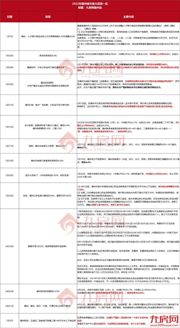 重磅突发！网传福州限售放松！今起执行！最新政策曝光！——九房网