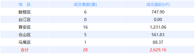 8月15日福州网签：五区16套七县（市、区）227套——九房网
