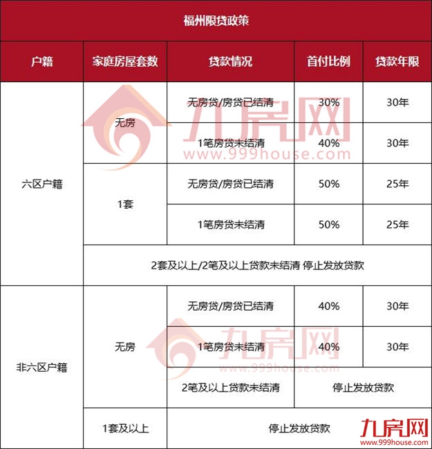 突发!5改4、4改3!网传福州首付比例下调!多家银行回应……——九房网 突发!5改4、4改3!网传福州首付比例下调!多家银行回应……——九房网