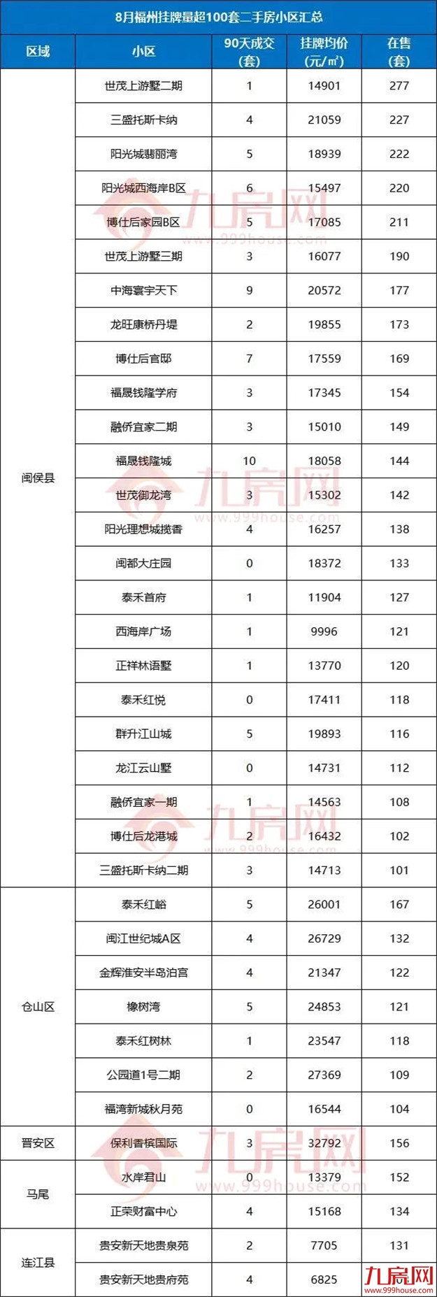90天0成交!刚刚,福州729个“超难卖”二手房小区曝光!——九房网 90天0成交!刚刚,福州729个“超难卖”二手房小区曝光!——九房网