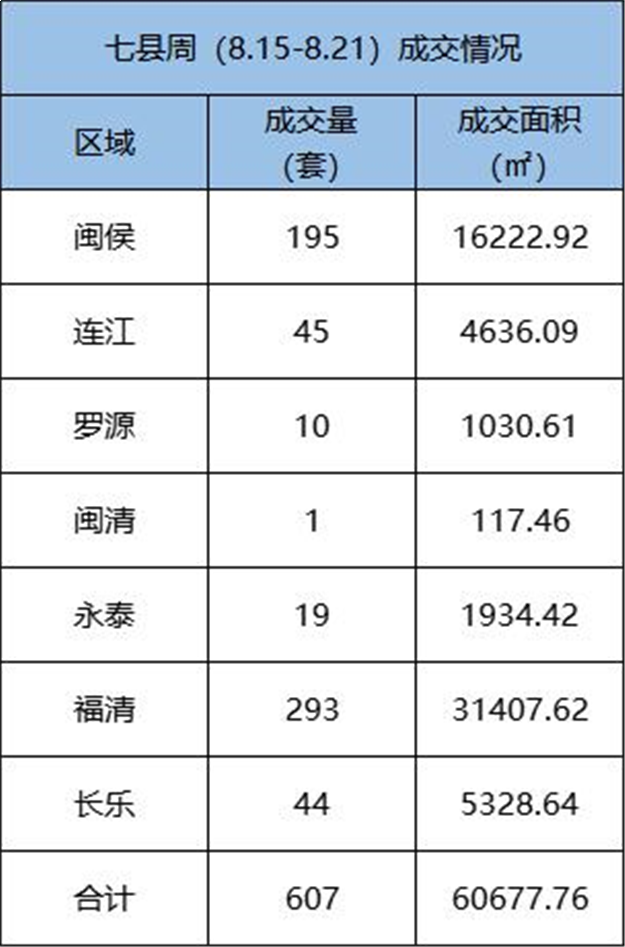 8.15-8.21福州五区住宅签约327套，环比下跌10.41%——九房网