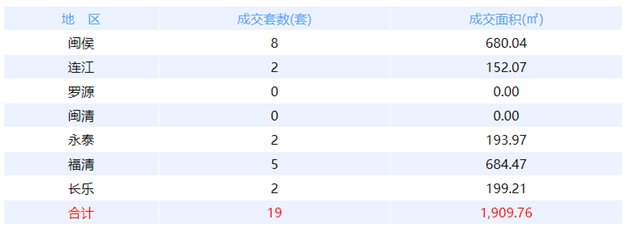 8月21日福州网签：五区45套七县（市、区）59套——九房网