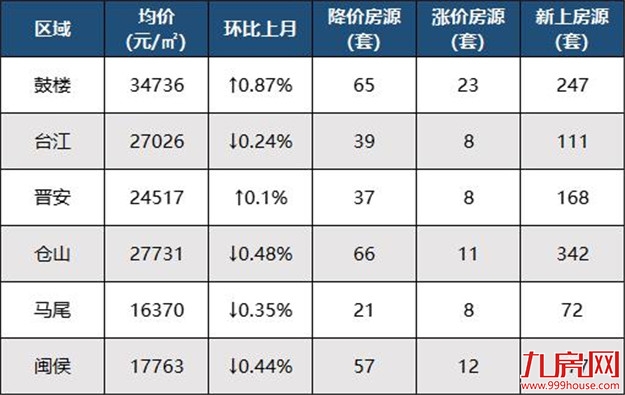 一夜降55万！房价跌回两年前？福州这些“降价房”，千万别碰…——九房网